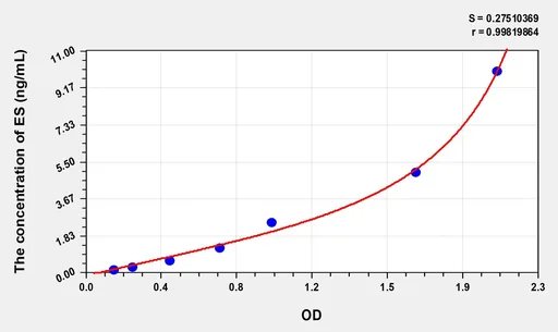 Mouse ES(Endostatin) Microsample ELISA Kit