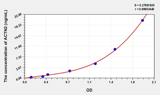 Human ACTN2(Actinin α 2) Microsample ELISA Kit