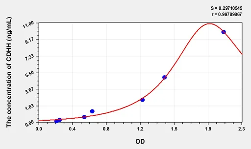 Human CDHH(Cadherin, Heart) Microsample ELISA Kit