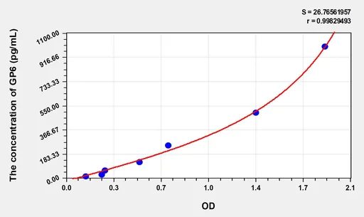 Human GP6(Glycoprotein VI, Platelet) ELISA Kit