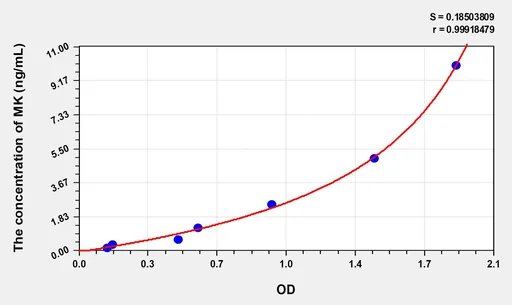 Mouse MK(Midkine) ELISA Kit