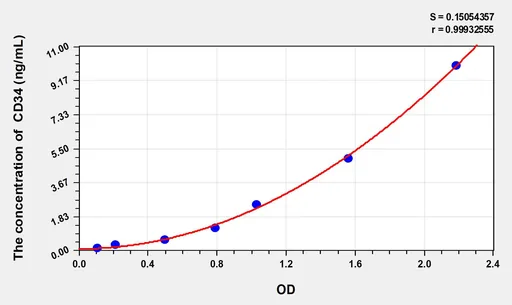 Mouse CD34(Cluster Of Differentiation 34) ELISA Kit