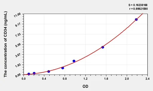 Mouse CD34(Cluster Of Differentiation 34) Microsample ELISA Kit
