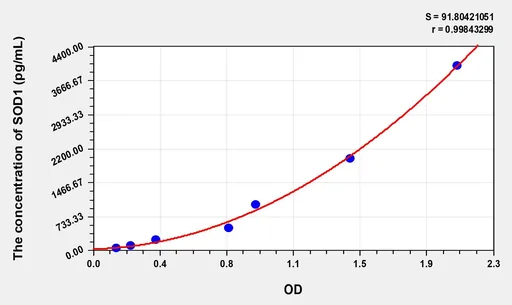 Human SOD1(Superoxide Dismutase 1, Soluble) Microsample ELISA Kit