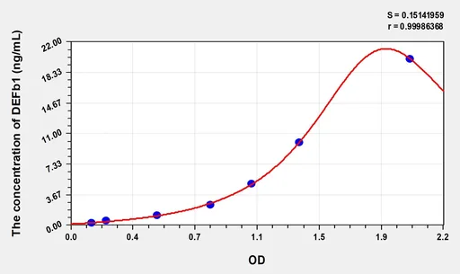 Human DEFb1(Defensin β 1) Microsample ELISA Kit