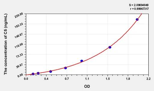 Human C5(Complement Component 5) ELISA Kit