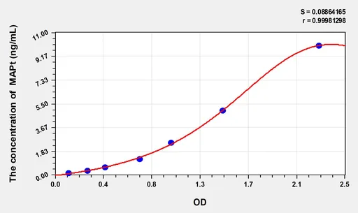 Human MAPt(Microtubule Associated Protein Tau) ELISA Kit