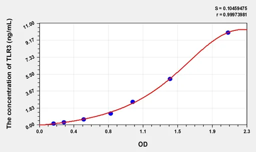 Human TLR3(Toll Like Receptor 3) Microsample ELISA Kit