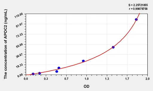 Human APOC2(Apolipoprotein C2) ELISA Kit