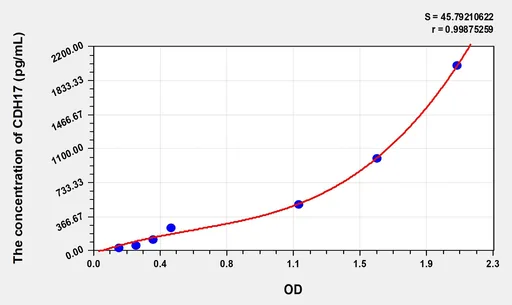 Human CDH17(Cadherin 17) Microsample ELISA Kit