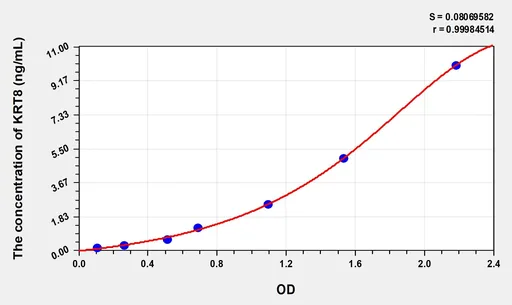 Human KRT8(Keratin 8) Microsample ELISA Kit