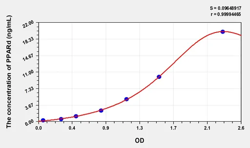 Human PPARd(Peroxisome Proliferator Activated Receptor δ) Microsample ELISA Kit