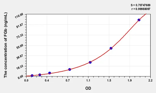 Mouse FGb(Fibrinogen β) Microsample ELISA Kit
