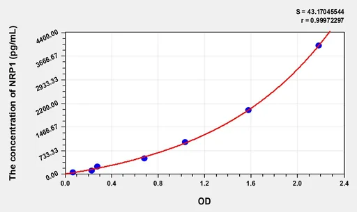 Human NRP1(Neuropilin 1) Microsample ELISA Kit
