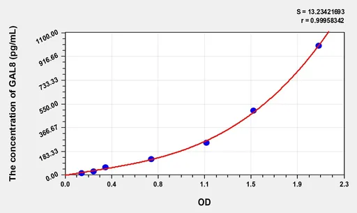 Mouse GAL8(Galectin 8) Microsample ELISA Kit
