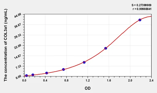 Human COL3a1(Collagen Type III α 1) Microsample ELISA Kit