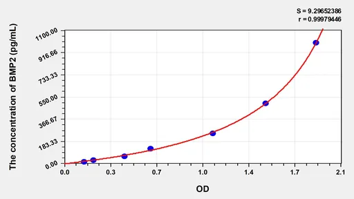 Chicken BMP2(Bone Morphogenetic Protein 2) ELISA Kit