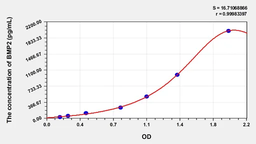 Rabbit BMP2(Bone Morphogenetic Protein 2) ELISA Kit