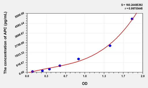 Mouse APC(Activated Protein C) Microsample ELISA Kit