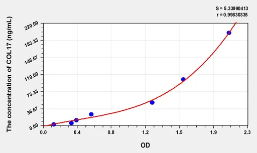 Human COL17(Collagen Type XVII) Microsample ELISA Kit