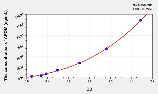 Human APOM(Apolipoprotein M) Microsample ELISA Kit