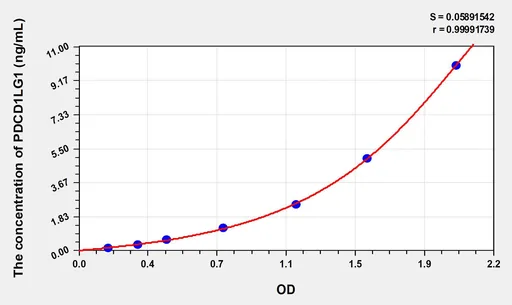 Human PDL1(Programmed Cell Death Protein 1 Ligand 1) ELISA Kit