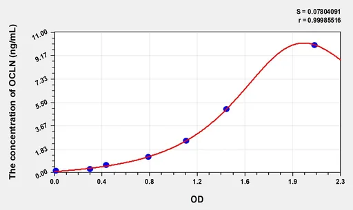 Human OCLN(Occludin) Microsample ELISA Kit