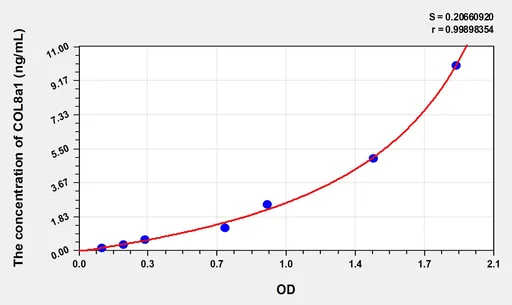 Human COL8a1(Collagen Type VIII α 1) ELISA Kit