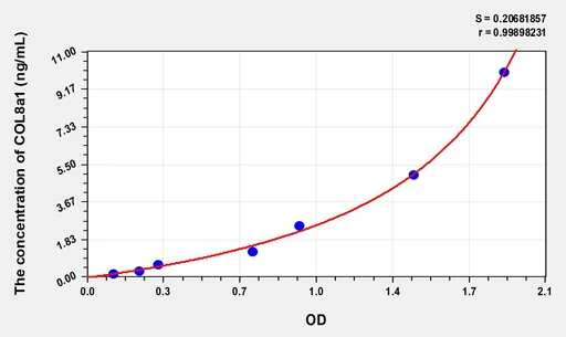 Human COL8a1(Collagen Type VIII α 1) Microsample ELISA Kit
