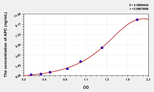 Human APC(Activated Protein C) Microsample ELISA Kit