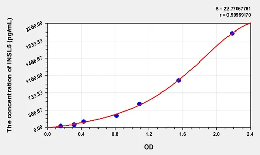 Human INSL5(Insulin Like Protein 5) Microsample ELISA Kit