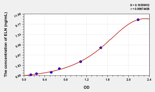 Mouse ELN(Elastin) ELISA Kit