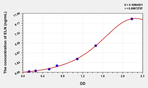Mouse ELN(Elastin) Microsample ELISA Kit