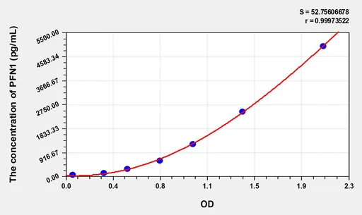 Human PFN1(Profilin 1) ELISA Kit