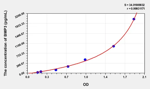 Human BMP3(Bone Morphogenetic Protein 3) ELISA Kit