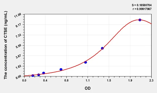 Human CTSE(Cathepsin E) Microsample ELISA Kit