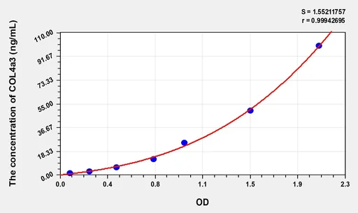 Human COL4a3(Collagen Type IV α 3) Microsample ELISA Kit