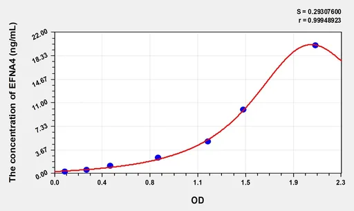 Human EFNA4(Ephrin A4) Microsample ELISA Kit