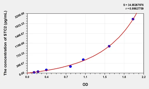 Human STC2(Stanniocalcin 2) Microsample ELISA Kit