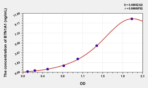 Human BTN1A1(Butyrophilin Subfamily 1, Member A1) ELISA Kit
