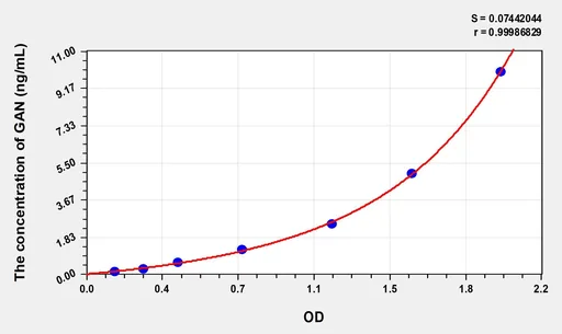 Human GAN(Gigaxonin) Microsample ELISA Kit