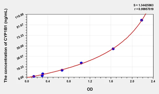 Human CYP1B1(Cytochrome P450 1B1) Microsample ELISA Kit