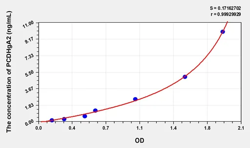 Human PCDHgA2(Protocadherin γ A2) Microsample ELISA Kit