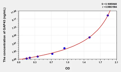 Mouse GAP43(Growth Associated Protein 43) ELISA Kit