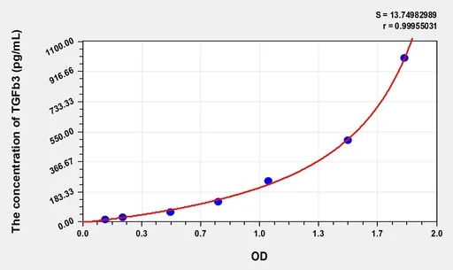Human TGFb3(Transforming Growth Factor β 3) Microsample ELISA Kit