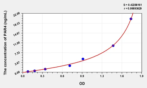 Human PAR4(Protease Activated Receptor 4) Microsample ELISA Kit