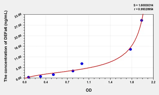 Human DEFa6(Defensin α 6, Paneth Cell Specific) Microsample ELISA Kit