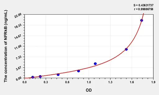 Human NFRkB(Nuclear Factor Related To κ B Binding Protein) Microsample ELISA Kit