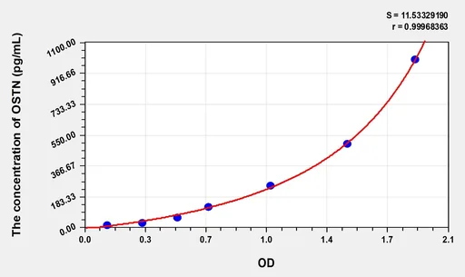 Human OSTN(Osteocrin) Microsample ELISA Kit