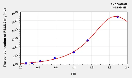 Human FBLN2(Fibulin 2) ELISA Kit